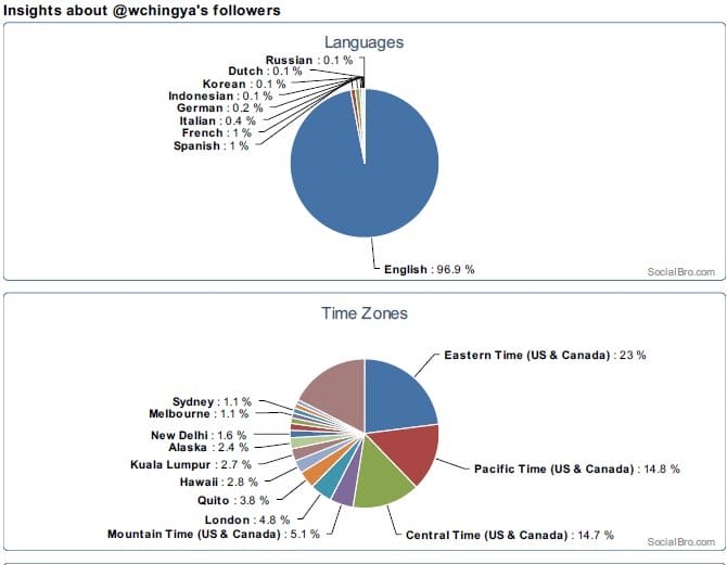 socialbro insights