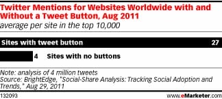 social media shares increase when add social share buttons